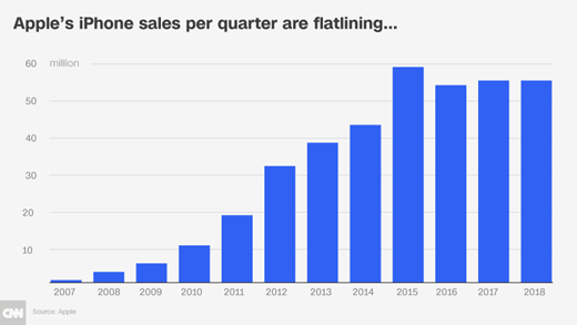 Apple falling sales