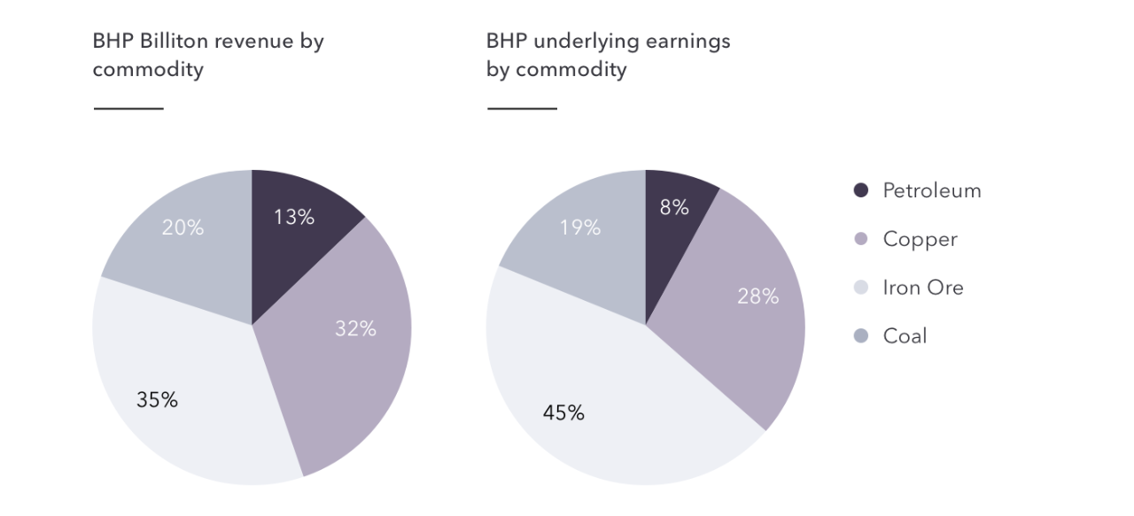 BHP Billiton by commodity