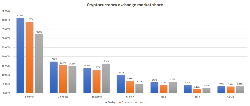 Coinbase market share chart