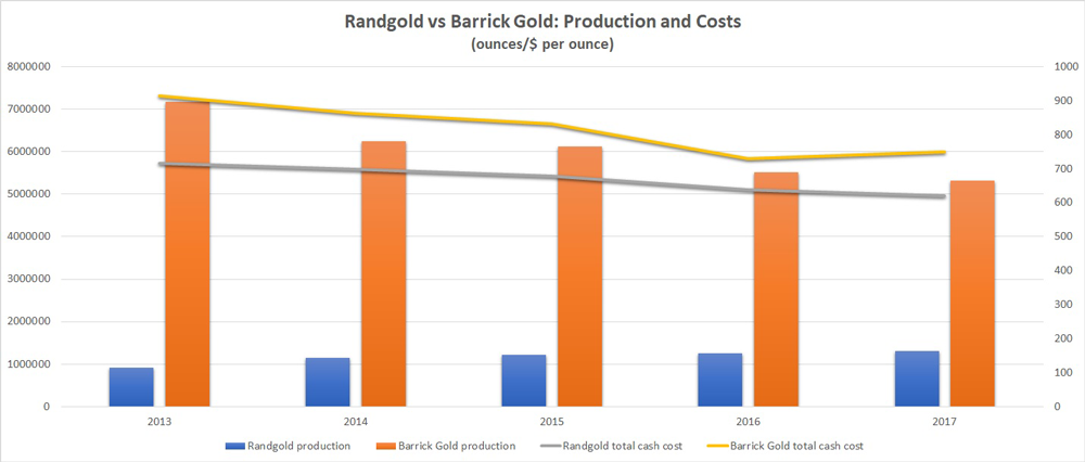 Randgold vs Barrick production chart