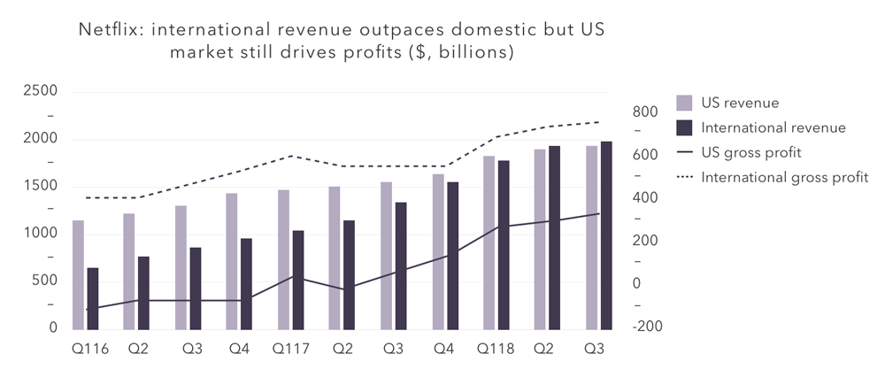 The Battle for the Streaming Market: Netflix, , HBO and Disney - UFM  Market Trends