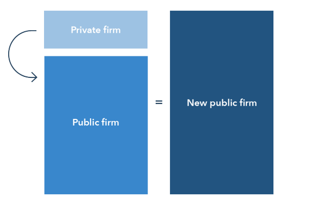 What Is A Reverse Takeover Learn How It Works Ig En
