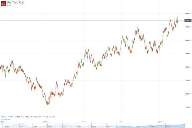Rio Tinto Share Price What S Next After Downgrading Its Iron Ore Shipments Guidance Ig En