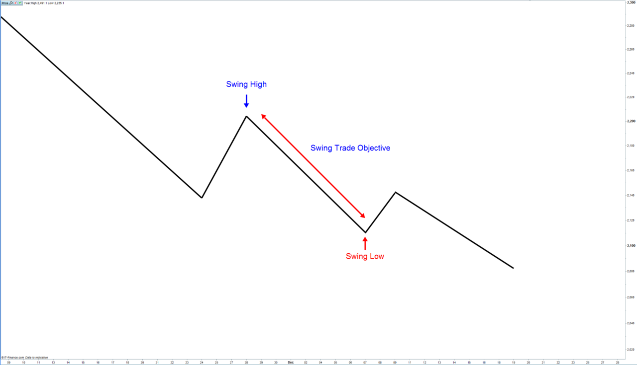 Swing Trading A Beginner S Guide