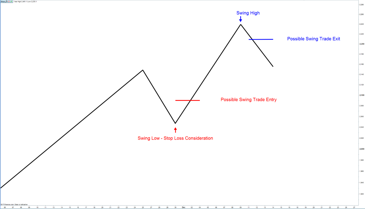 Swing Trading A Beginner S Guide