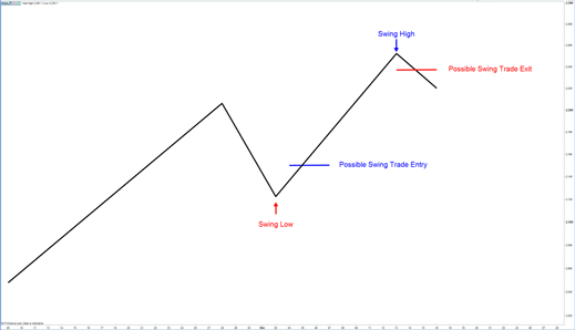 Swing Trading A Beginner S Guide Ig En