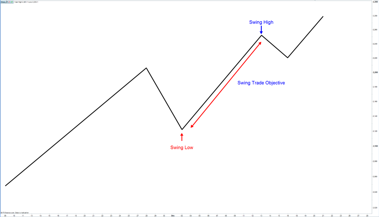 Swing trading a beginner's guide IG International