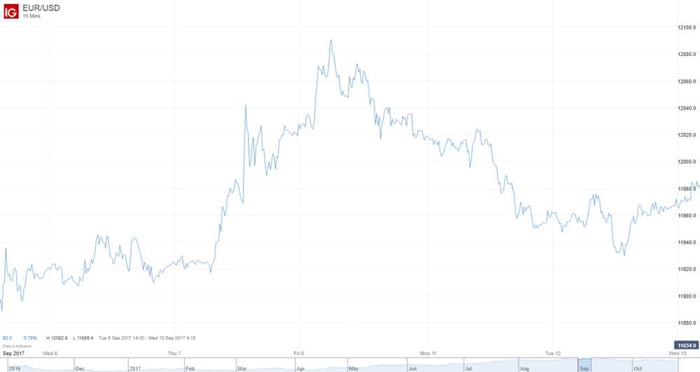 EUR/USD3 chart