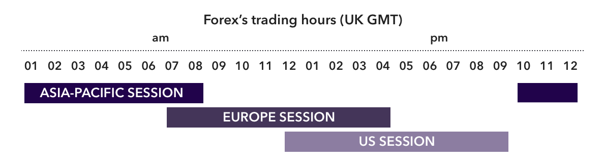 Forex Trading Hours Uk Best Uk Hours To Trade Forex Gmt Ig En