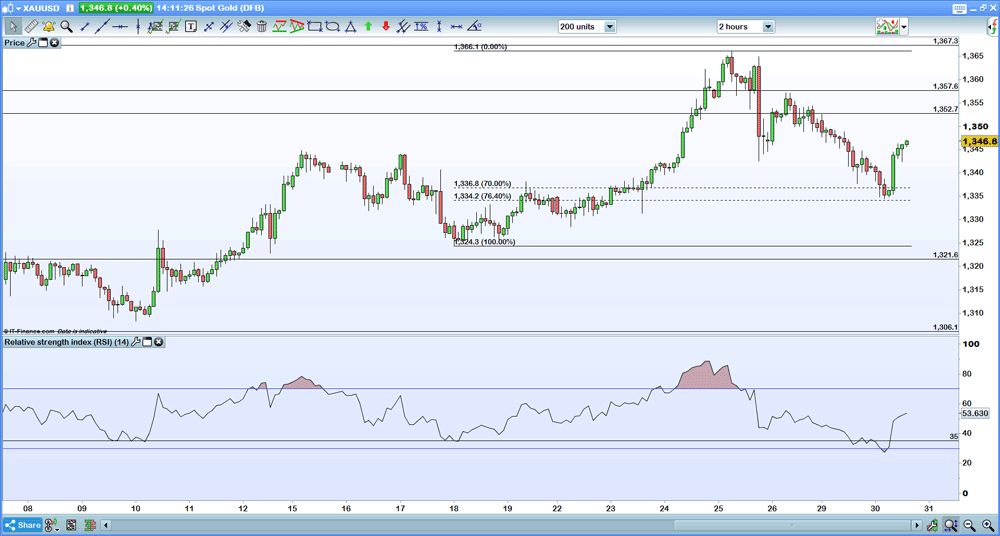 Gold chart