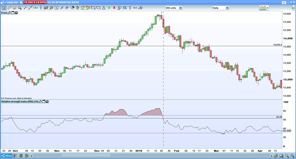 USD/CAD chart
