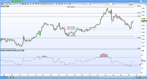 Gold chart