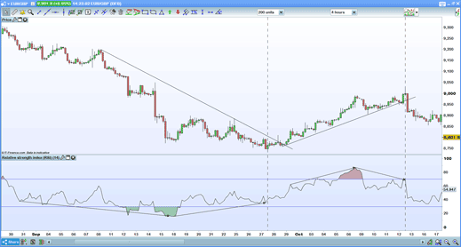 EUR/GBP chart