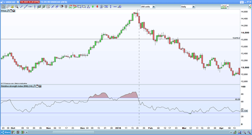 USD/CAD chart