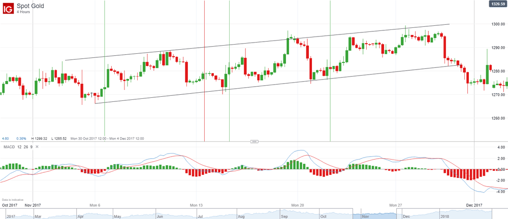 Three MACD trading strategies | IG International