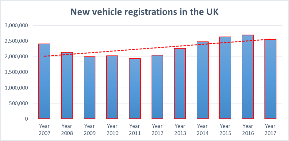 New vehicle registration chart