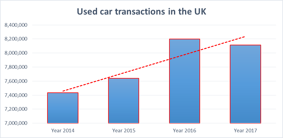 Used car transactions chart