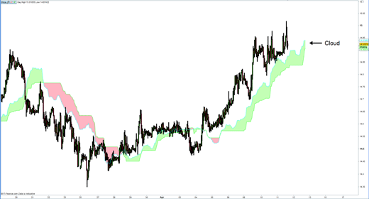 Ichimoku Cloud Trading Strategies Explained Ig En