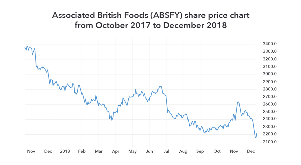 Associated British Foods (ABSFY) share price