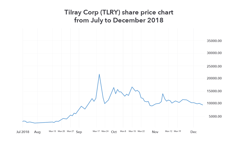 Tilray Corp (TLRY) share price chart from July to December 2018