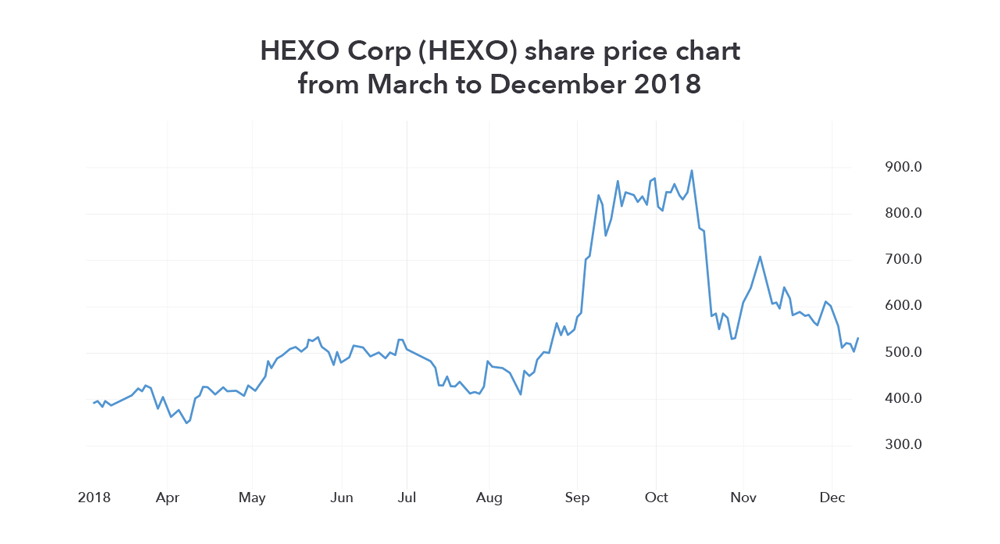 HEXO Corp (HEXO) share price chart from March to December 2018