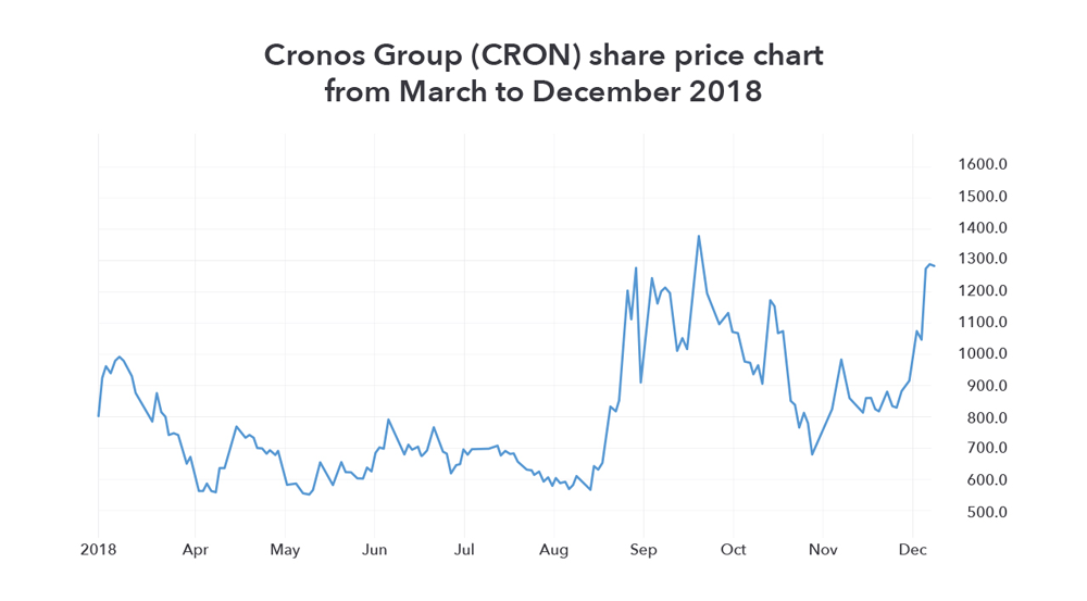 Cronos Group (CRON) share price chart from March to December 2018