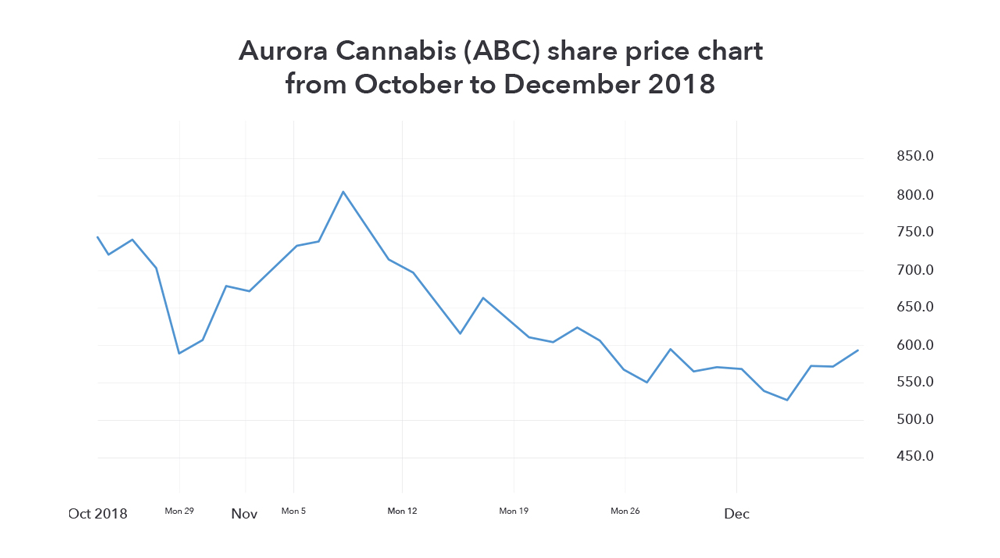 Aurora Cannabis (ABC) share price chart from October to December 2018