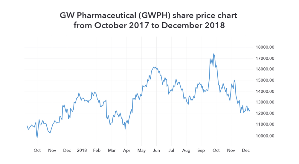 GW Pharmaceutical (GWPH) share price chart from October 2017 to December 2018