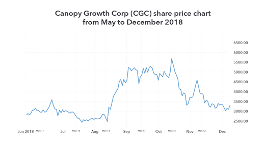 Canopy Growth Corp (CGC) share price chart from May to December 2018