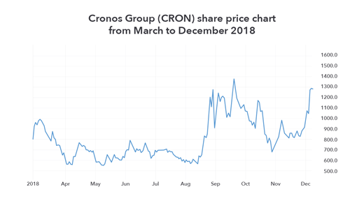 Cronos Group (CRON) share price chart from March to December 2018