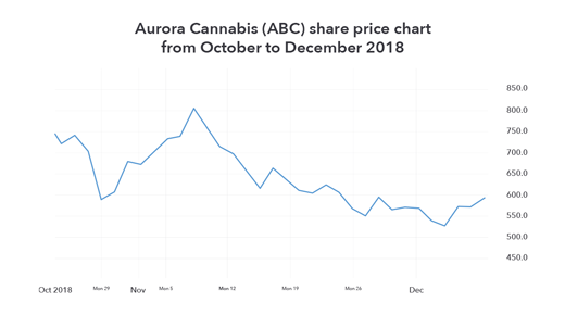 Aurora Cannabis (ABC) share price chart from October to December 2018