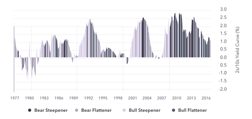 What Is A Yield Curve Types Of Yield Curve Ig En