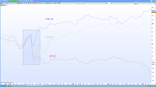 FTSE 100 and GBP/USD chart