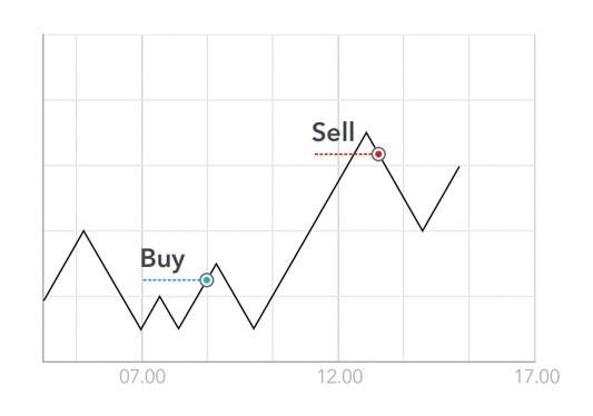 Day Trading Strategies For Beginners Ig En