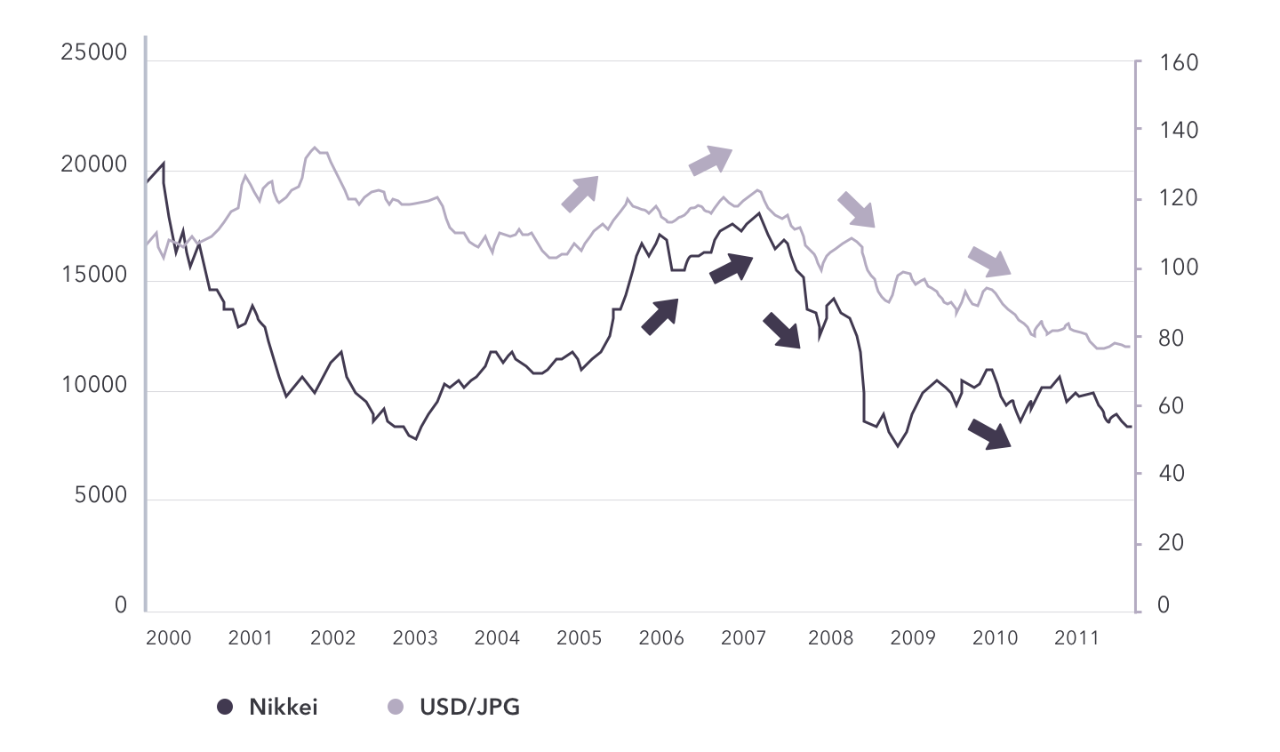 Nikkei and USD/JPY relationship chart