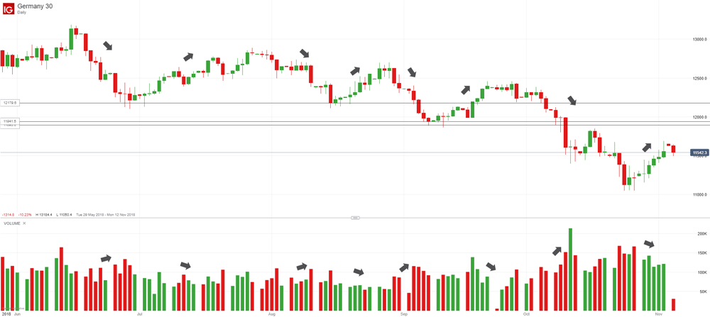 DAX chart