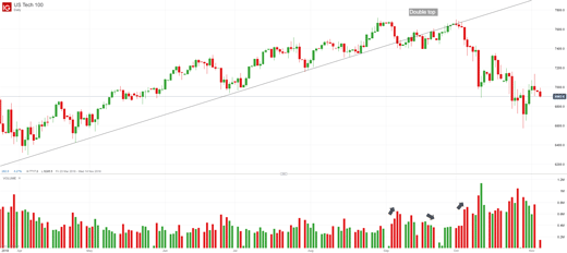 Nasdaq 100 chart