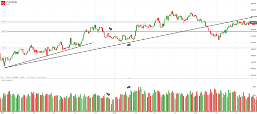 EUR/AUD chart