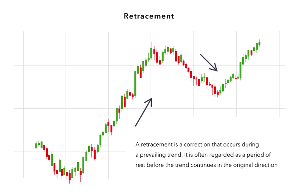 Retracement graph