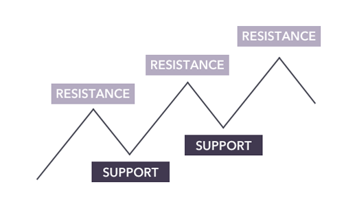 Support and resistance