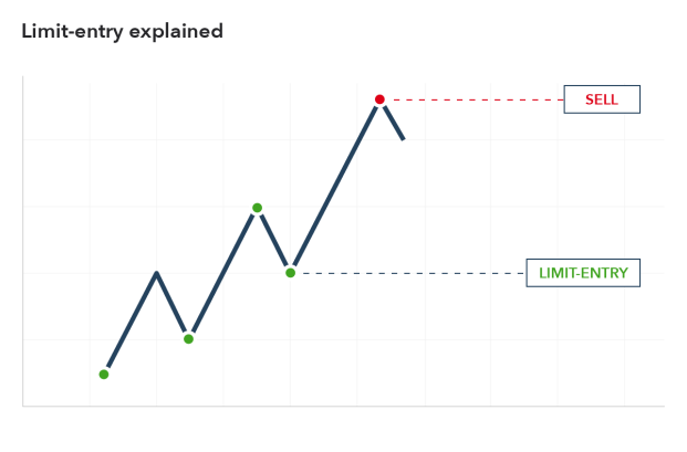 Limit & Stop Orders