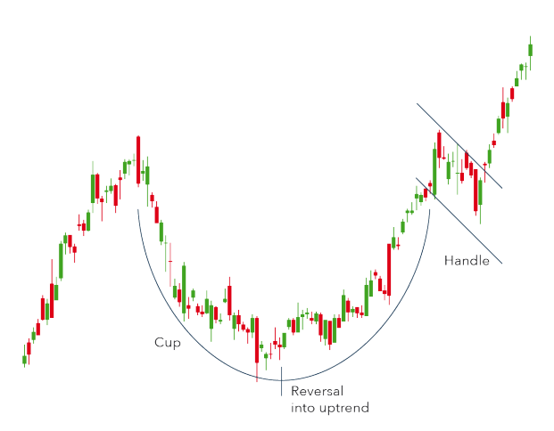 Trend Reversal Chart Patterns