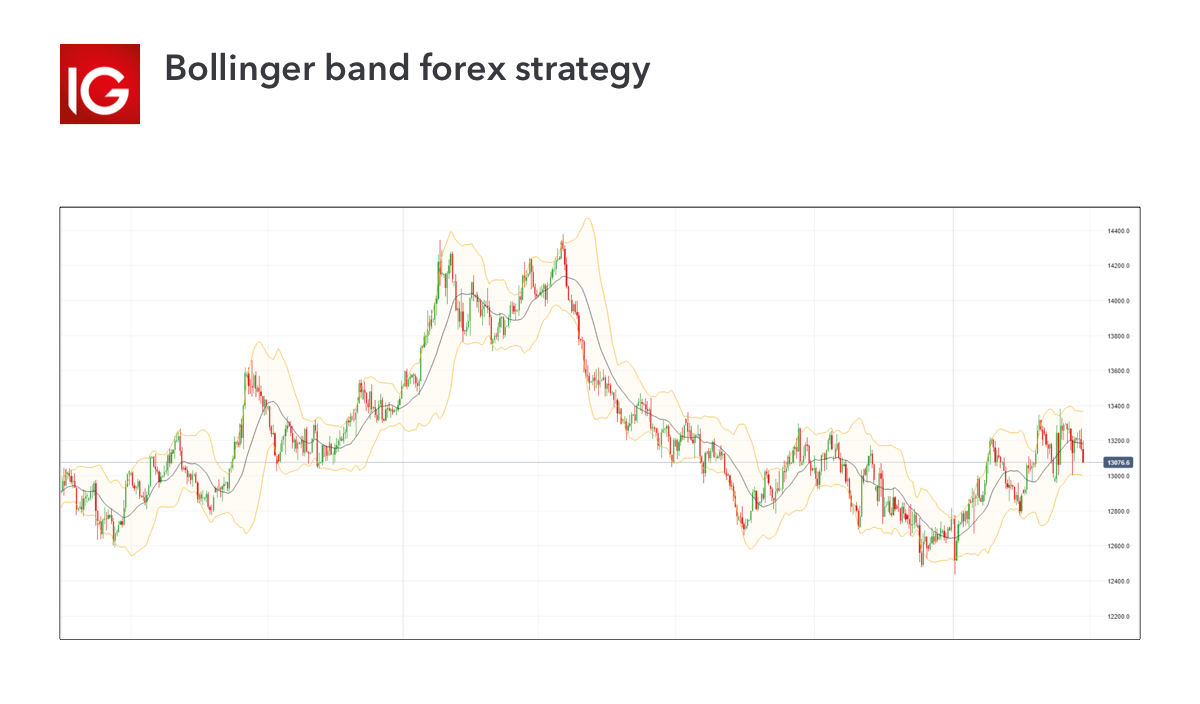 Bollinger bands forex strategy