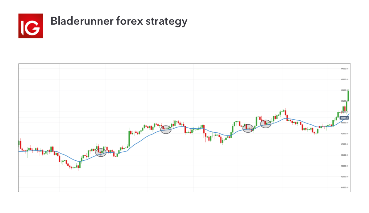 Bladerunner forex strategy