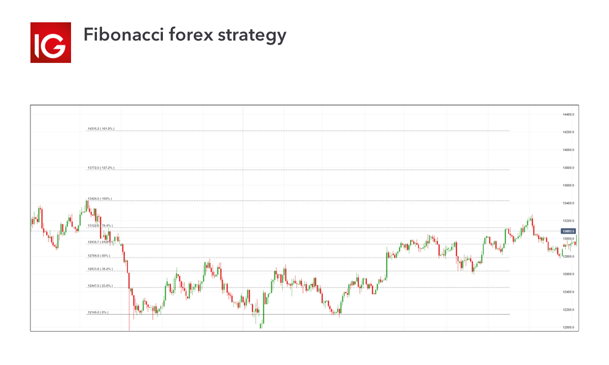Fibonacci forex strategy