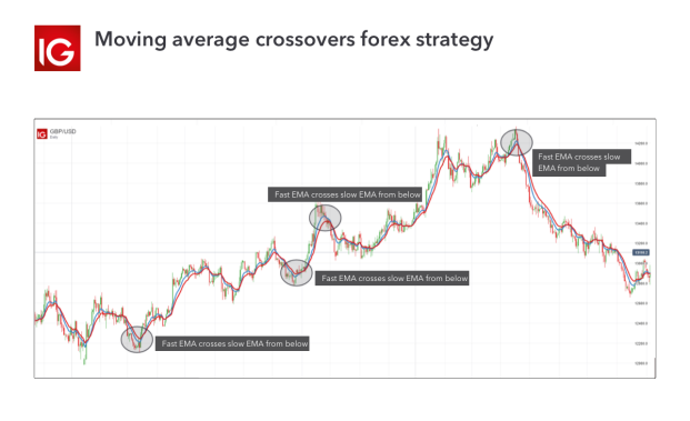 basic forex trading strategy