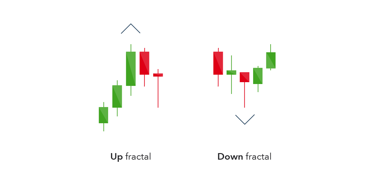 Fractals indicator forex strategy