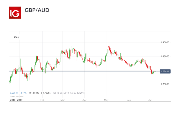Top 10 Most Volatile Currency Pairs How To Trade Them Ig En