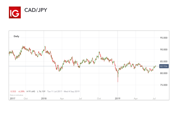 Top 10 Most Volatile Currency Pairs How To Trade Them Ig En