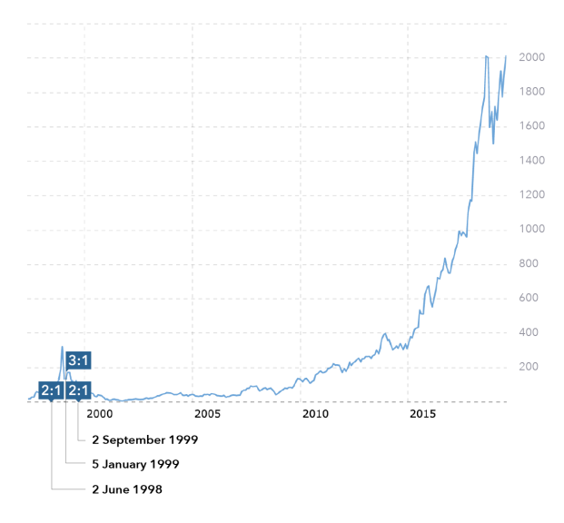 Nvidia Stock Split Price History